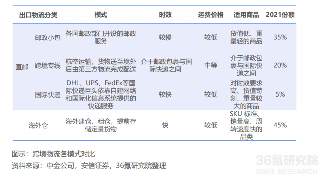 4种常见的独立站物流渠道插图 4种常见的独立站物流渠道插图