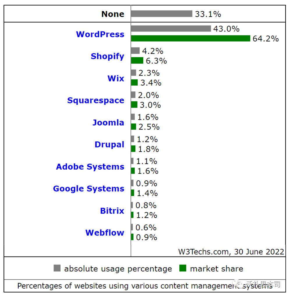 W3Techs: 全球有43%网站使用WordPress搭建插图